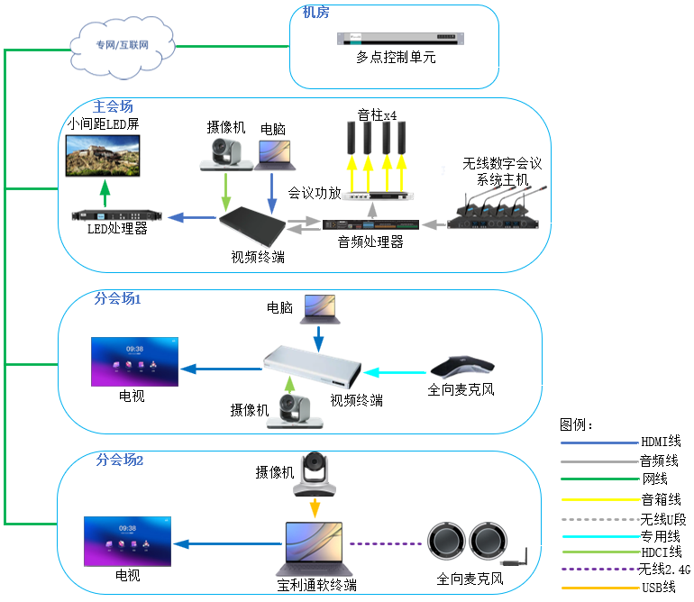 Polycom宝利通Group300、310、500、550视频终端多会场视频会议解决方案