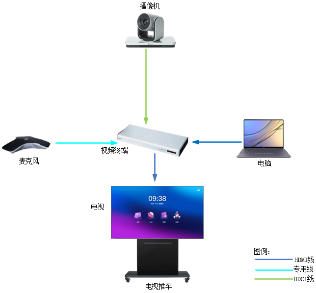 Polycom宝利通Group300、310、500、550视频终端单会场视频会议解决方案
