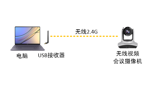视频会议摄像机怎么无线传输视频