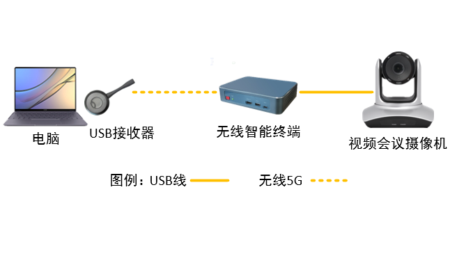 视频会议摄像机怎么无线传输视频到电脑