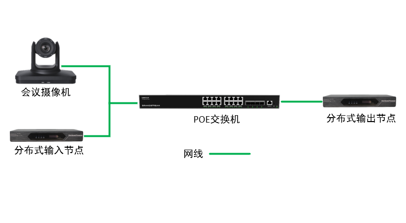 Kuntong坤通会议摄像机搭配Kuntong坤通KTM-DTC-HDMI-4K30 分布式节点可通过网络通信来延长传输距离