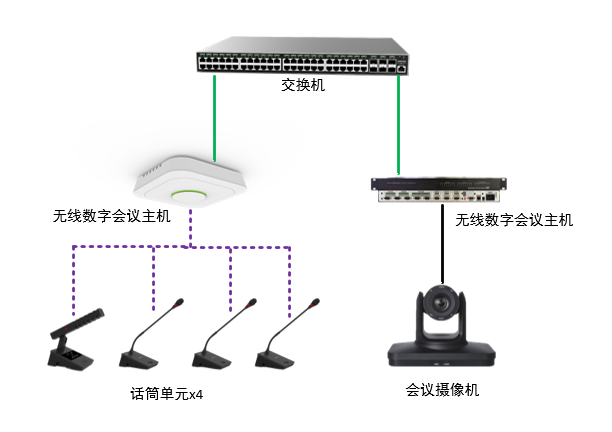 视屏会议摄像联动拓扑
