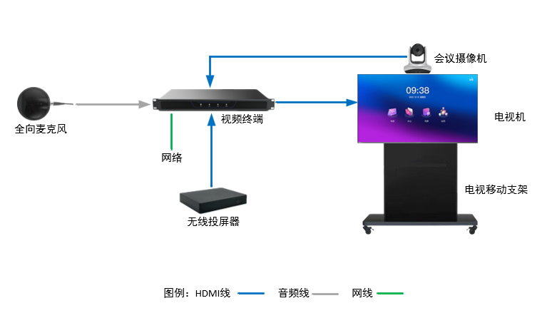 视频会议终端无线双流