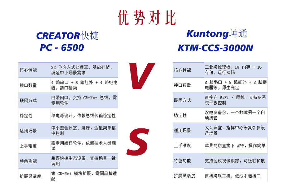 集成与分离：快捷PC-6500的“音视频一体机”与Kuntong坤通KTM-CCS-3000N的“纯控制平台”