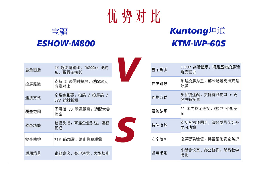 无线投屏器怎么选？坤通KTM-WP-60S对比宝疆ESHOW-M800
