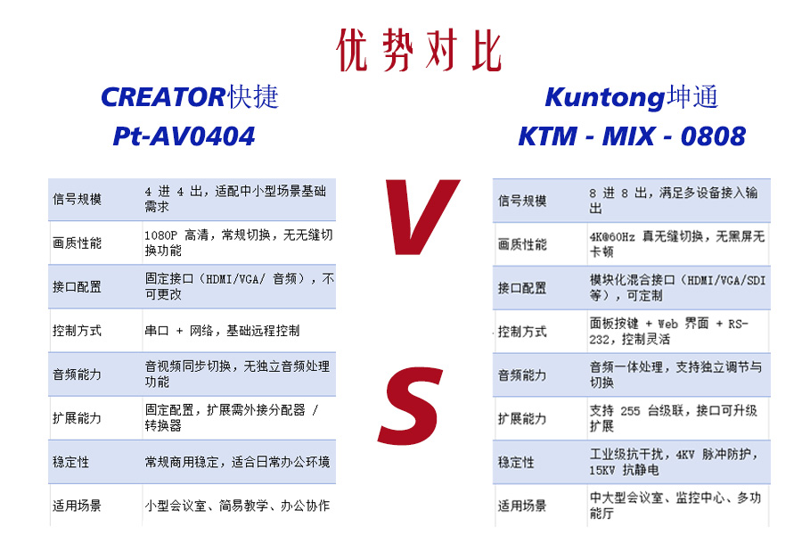 混合矩阵和传统矩阵怎么选？坤通0808对比快捷0404