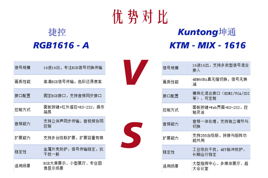大项目矩阵怎么选？坤通混合矩阵对比捷控专用矩阵