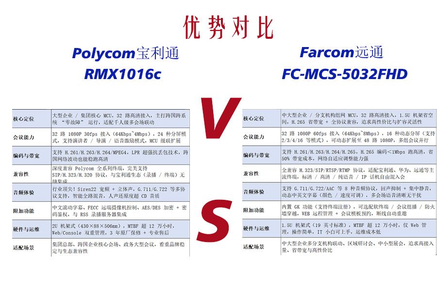 视频会议 MCU 选型：宝利通 RMX1016c vs 远通 FC-MCS-5032FHD 实用对比
