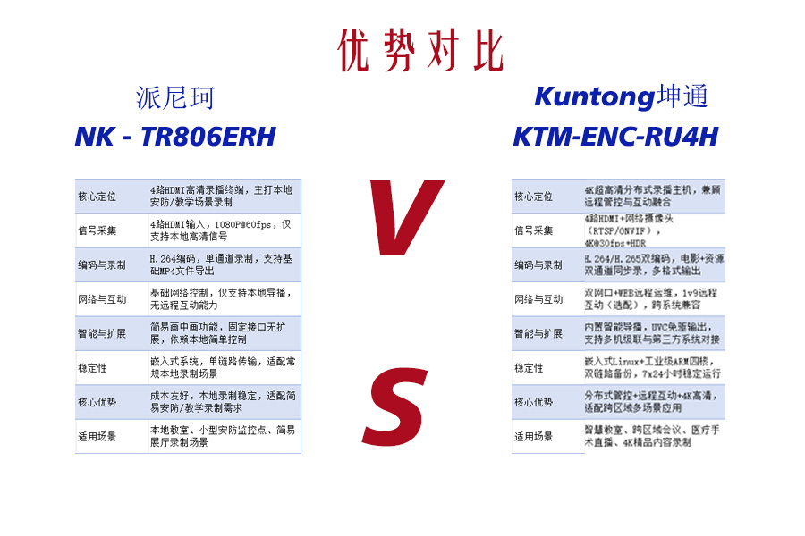 录播设备“双雄对决”：KTM-ENC-RU4H 和 派尼珂 NK-TR604ER，谁更懂你的会议室？