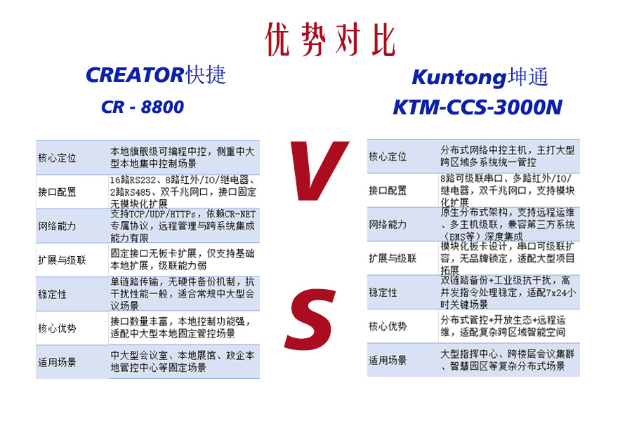 中控“内卷”时代，KTM-CCS-3000N 和 CREATOR CR-8800 谁更懂会议室的“小心思”？