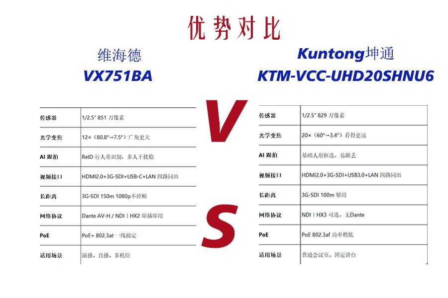 维海德 VX751BA VS 坤通 KTM-VCC-UHD20SHNU6 4K 摄像预算给谁