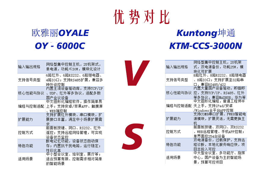 国产中控巅峰对决！Kuntong坤通KTM-CCS-3000N vs 欧雅丽OY-6000C 谁是会议室真王者？
