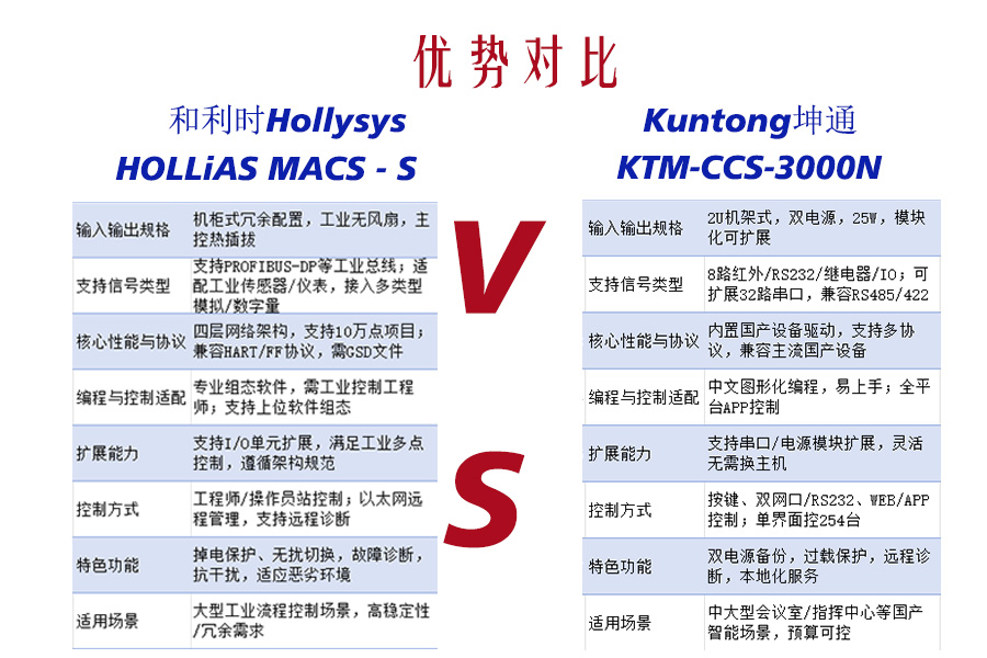 4K录播谁更能打？Kuntong坤通KTM-ENC-RU4H vs 中视天威TV-GM680 选型干货000N vs 和利时HOLLiAS MACS-S 中控选对不选贵