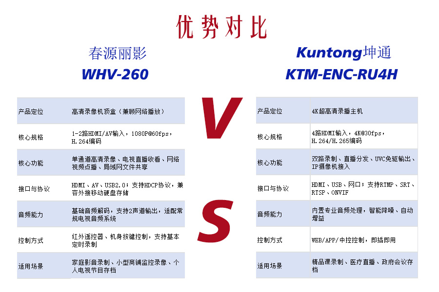 专业录播vs家用影音！Kuntong坤通KTM-ENC-RU4H vs 春源丽影WHV-260 场景定位大不同