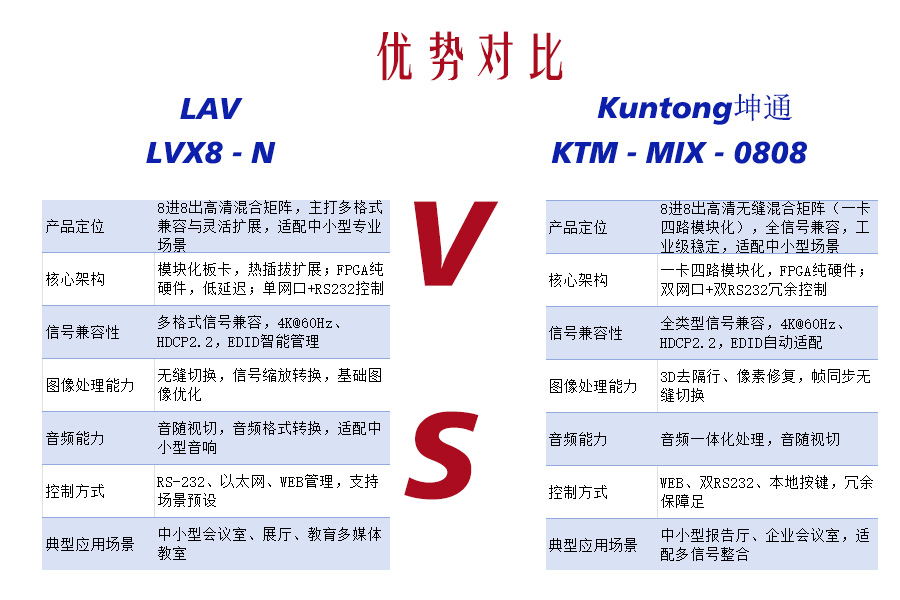 全兼容多面手vs高清智控派！Kuntong坤通KTM-MIX-0808 vs LAVL VX8-N 8进8出选型攻略