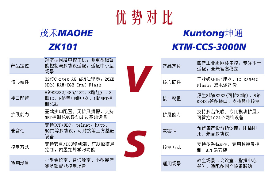 全能管控王者vs简易控制能手！Kuntong坤通KTM-CCS-3000N vs 茂禾ZK101 中控主机选型对决