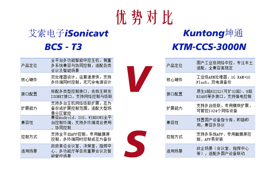 模块化扩容王者vs全平台兼容标杆！Kuntong坤通KTM-CCS-3000N vs 艾索BCS-T3 中控主机选型对决