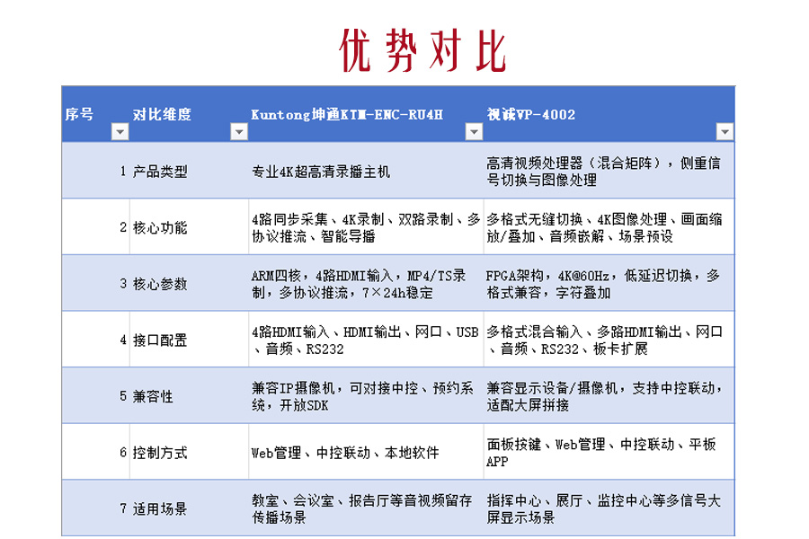 4K录播全能王vs高清会议专家！Kuntong坤通KTM-ENC-RU4H vs 视诚VP-4002 音视频核心设备选型对决