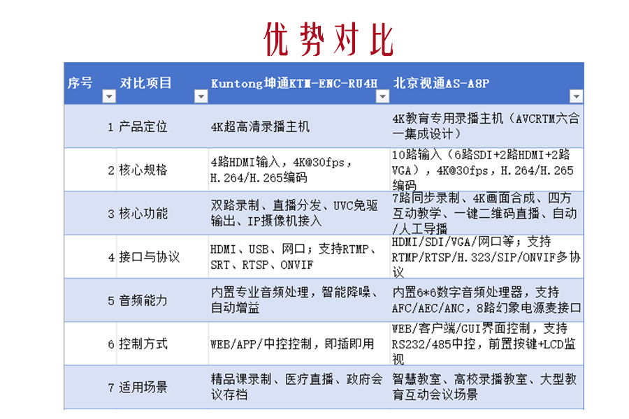 4K录播全能王vs高清摄像王者！Kuntong坤通KTM-ENC-RU4H vs 维海德VHD-V504 音视频系统核心设备对决