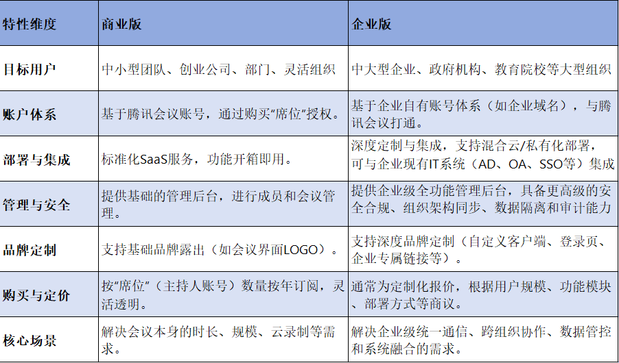 腾讯会议商业版和企业版不同账号什么区别